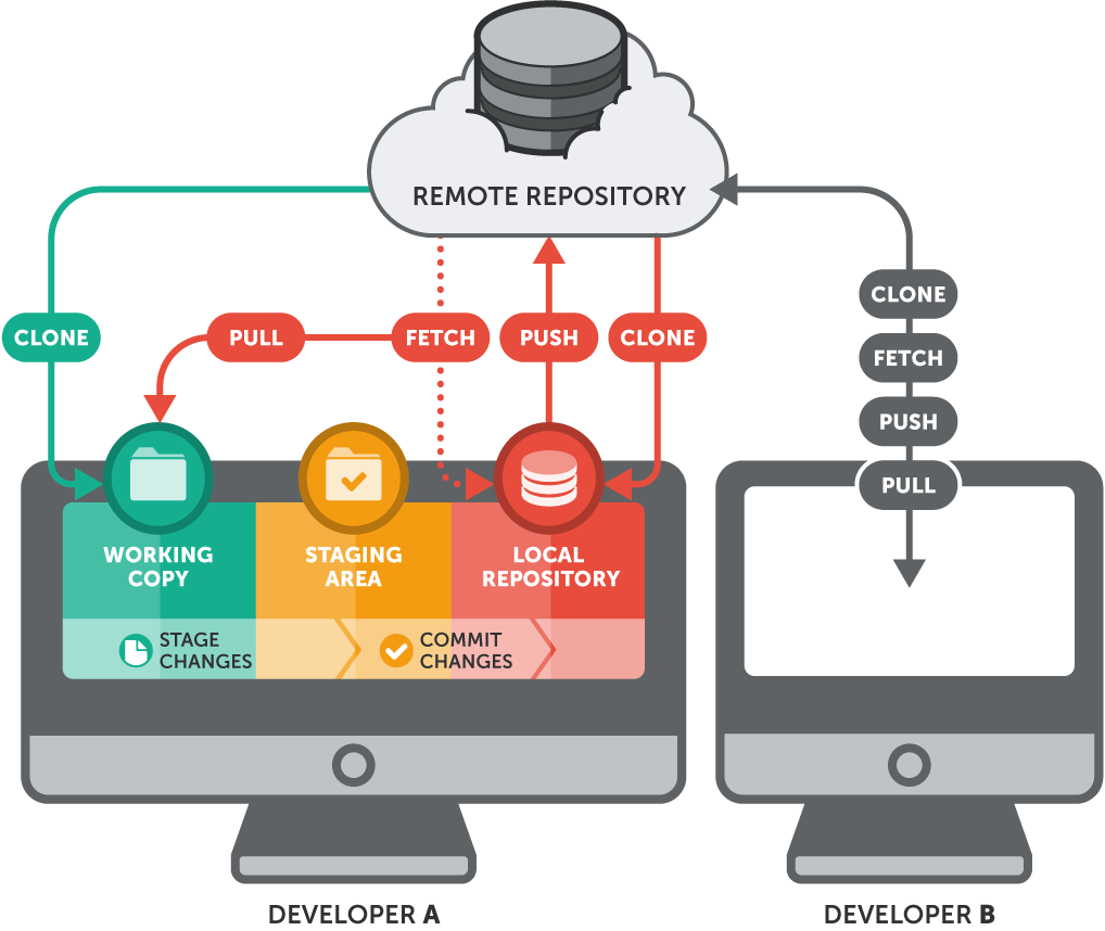 Introduction To Remote Repositories Learn Version Control With Git