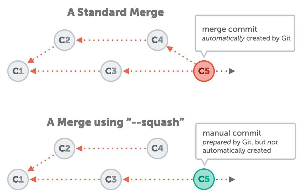 What Is Squash Commit