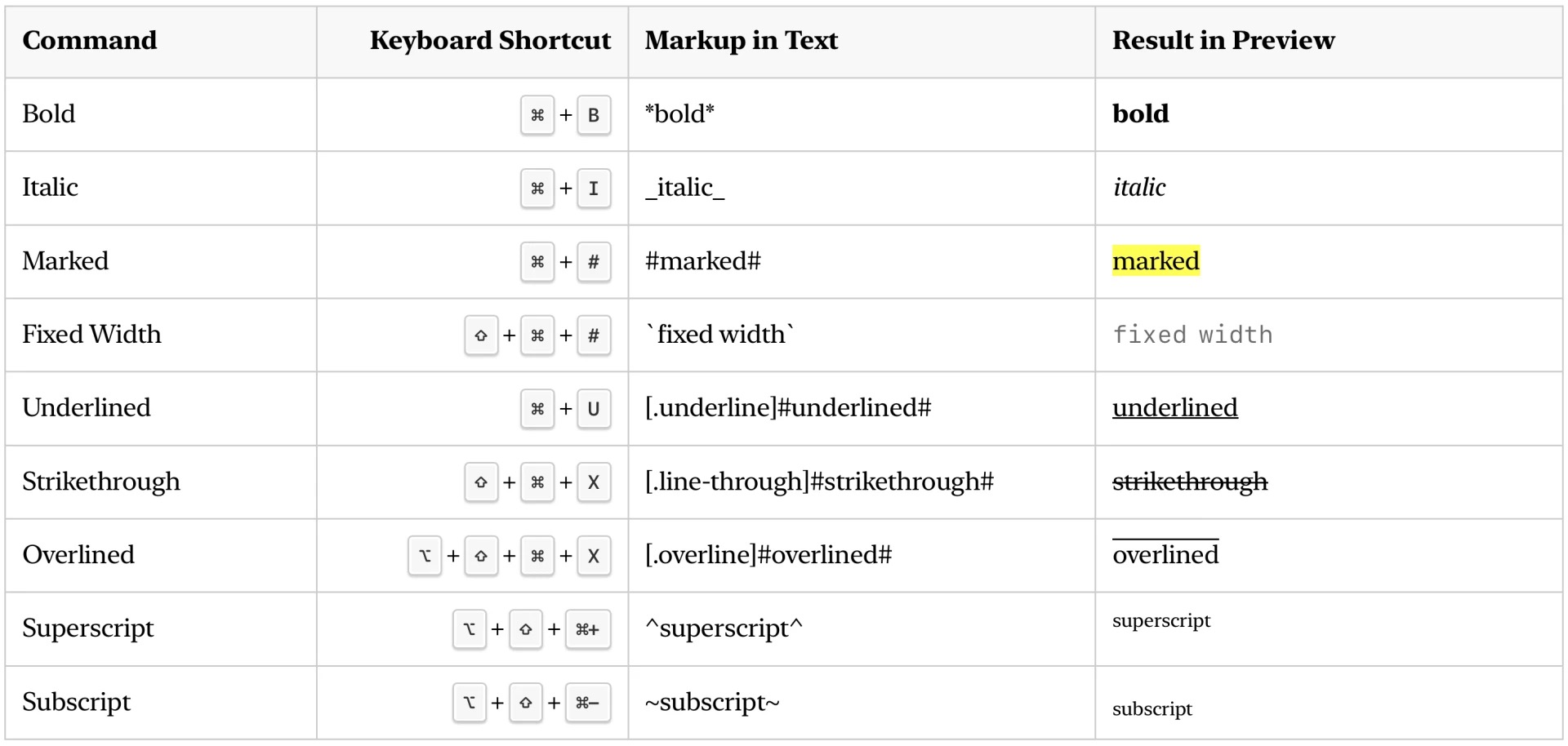 Text Formatting in AsciiDoc