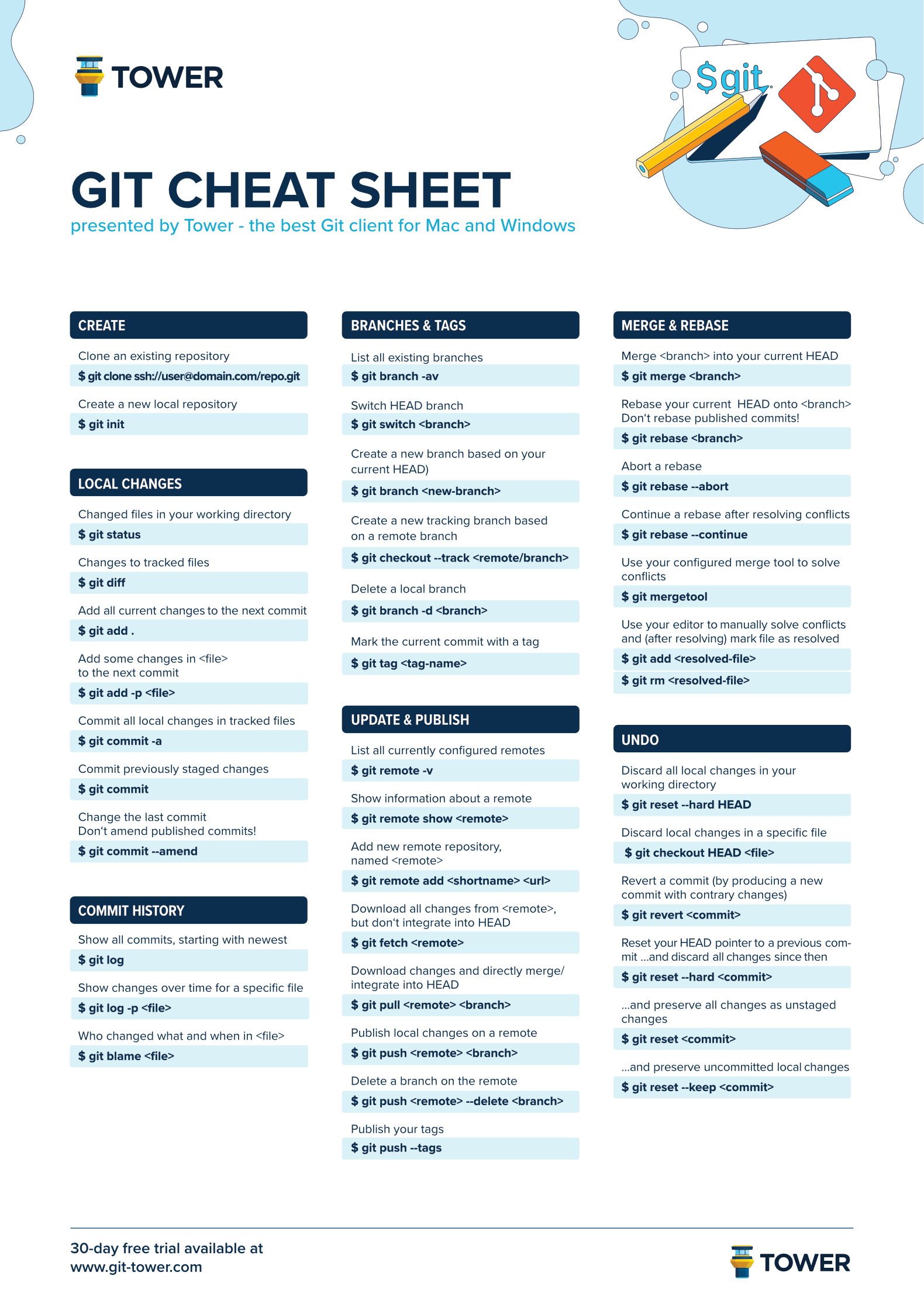 Git Cheat Sheet | Tower Blog