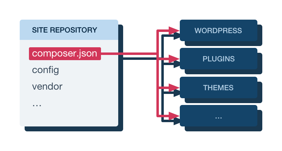 using-git-with-wordpress-part-3-tower-blog