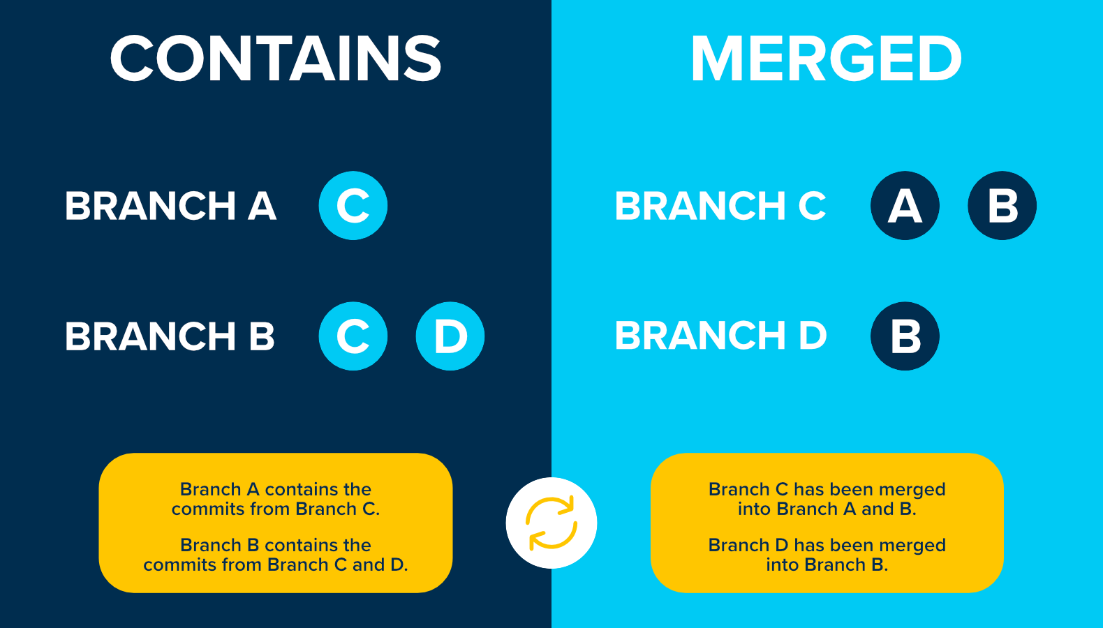 Difference between "Contains" and "Merged"