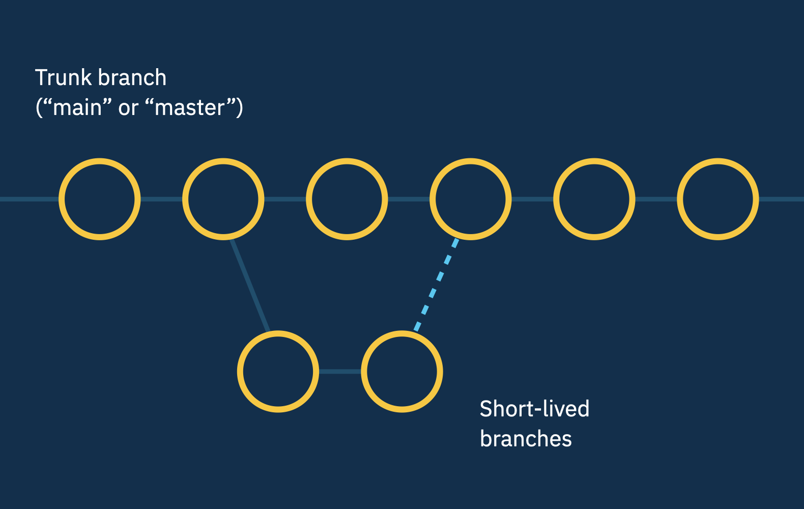 The Trunk-based Development workflow