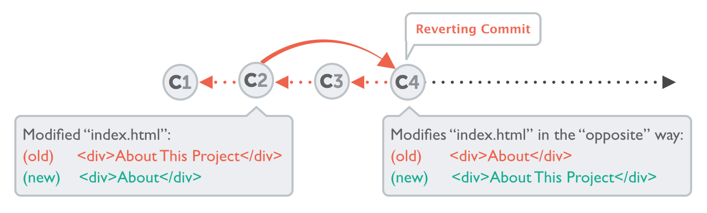 undoing-things-learn-version-control-with-git