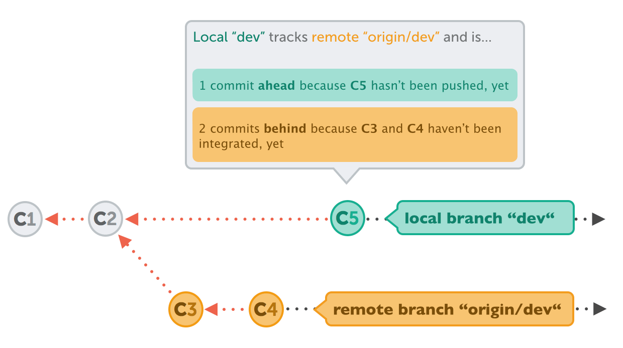 Git Set Upstream Learn Version Control With Git