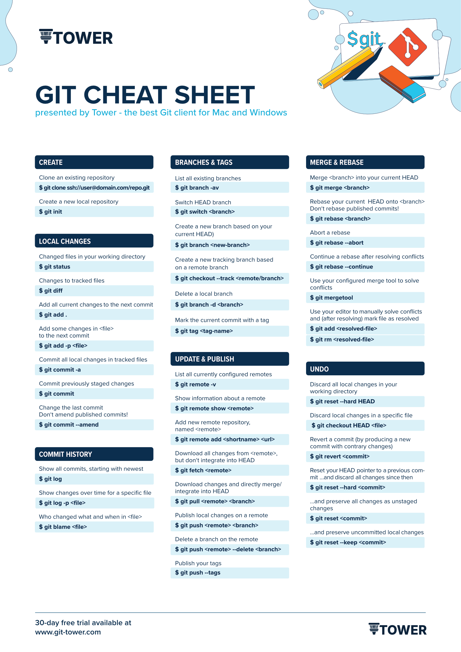 Git Cheat Sheet | Learn Version Control With Git