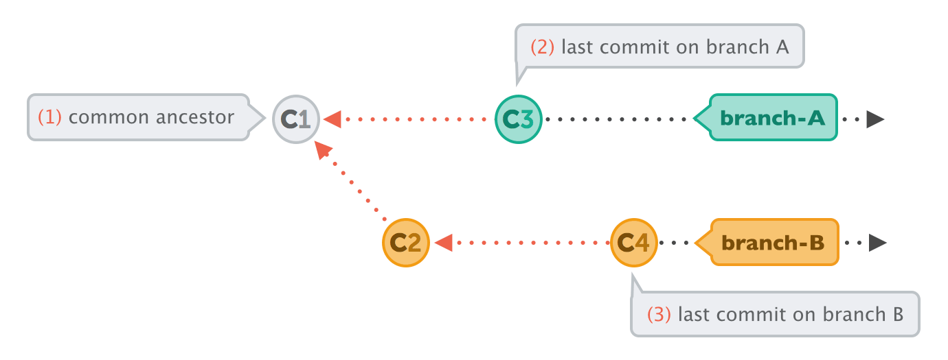 Cannot merge. Модуль интеграция с git. Отличие rebase от merge git. Git merge rebase разница. Различия git merge и git rebase.