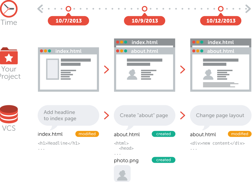 A basic workflow when using version control