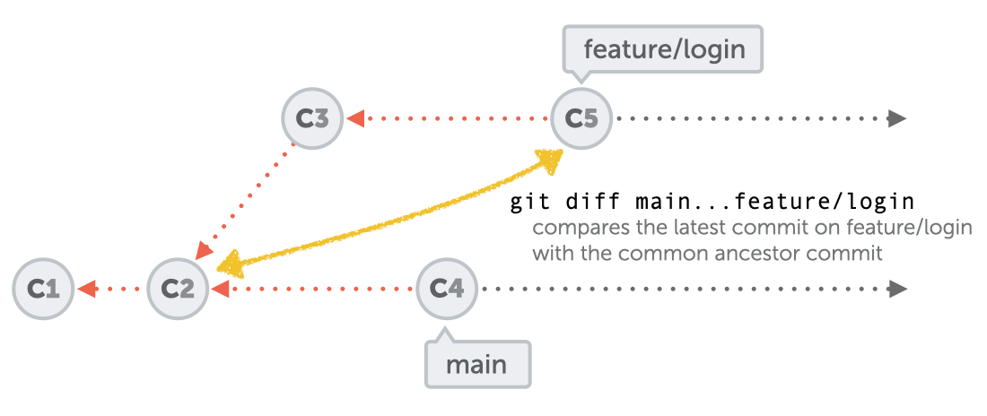 How To Compare Two Branches In Git | Learn Version Control With Git